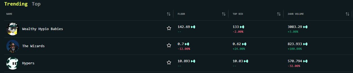 TheWizards_HL's tweet photo. The Wizards just hit Top 2 by 24h Volume on @drip__trade ! 
Huge thanks to everyone casting spells with us 🧙‍♂️✨

Next up: The Wizards Discord opening soon... 👀
Prepare yourselves. The real magic is just getting started.

#TheWizards #HyperliquidNFT #NFTmagic https://t.co/kB1K567KNP