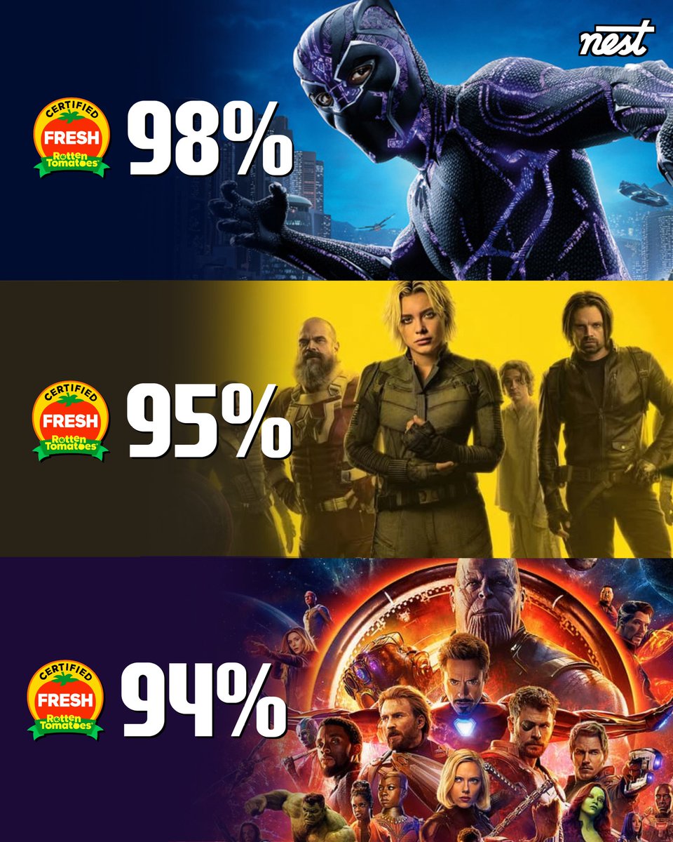 WatchNestX's tweet photo. ‘Thunderbolts*’ debuts with a 95% score on Rotten Tomatoes, making it the second-highest rated MCU film.

Top 3 MCU movies on Rotten Tomatoes:
• Black Panther – 96%
• Thunderbolts* – 95%
• Avengers: Endgame – 94%

#Thunderbolts | #MCU https://t.co/gn79cj4wGd