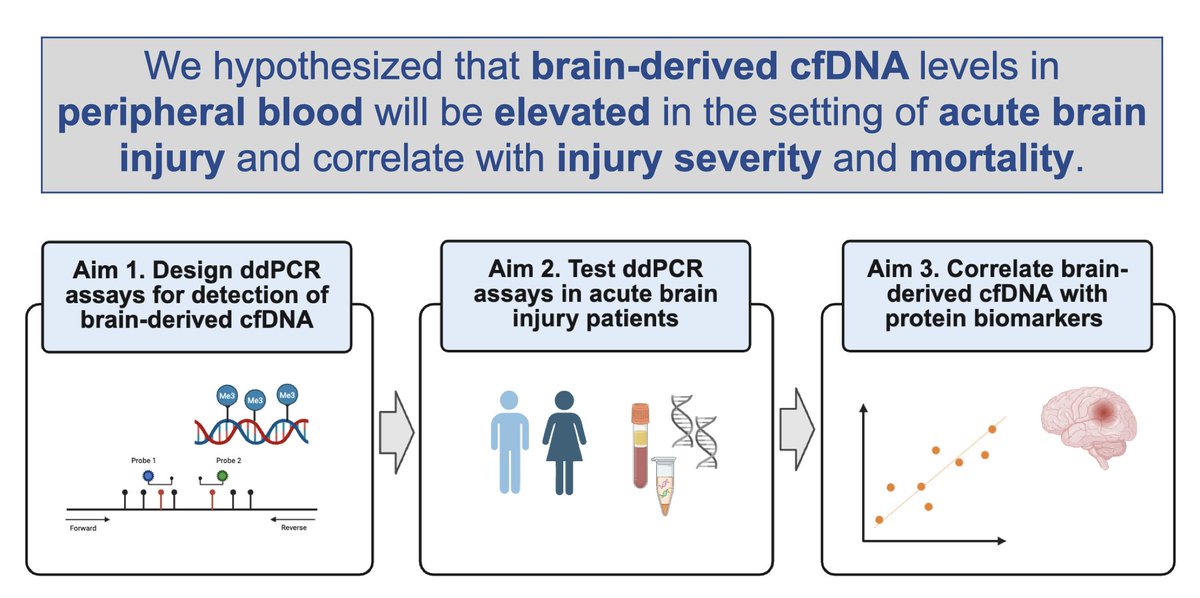 tdazad's tweet image. Incredibly proud of @kathleen_ran, stellar @HopkinsNsurg MD student on her @AANSNeuro Opening Plenary talk on building a blood test acute brain injury
Great discussion by @SurgeonScience @AANSCNStrauma @Neurotrauma
@BettegowdaMDPHD @DrJudyHuang @HopkinsMedNews