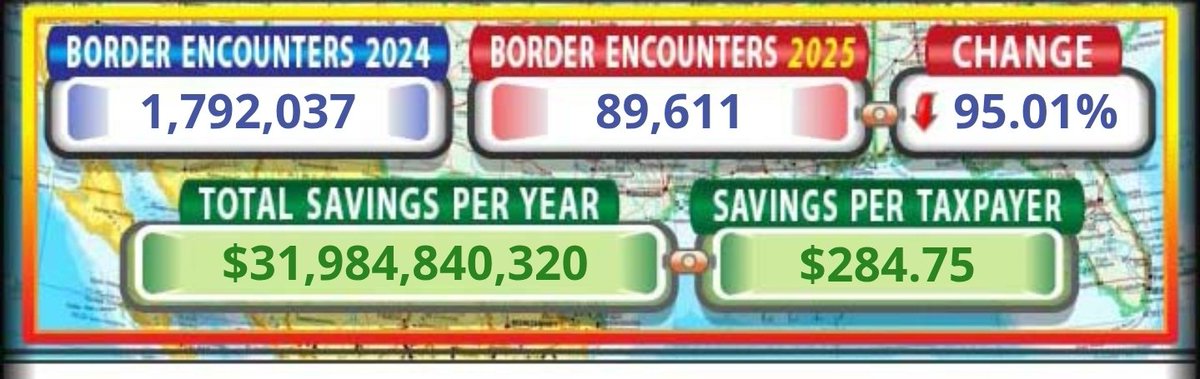 Charlie Bravo (@charliebyatyas) on Twitter photo This is called winning! 95% decrease in border crossings ππΊπΈ This is called winning! 95% decrease in border crossings ππΊπΈ