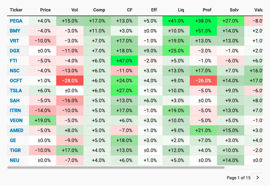 dereknow's tweet photo. https://t.co/RZmKMePuN0 Market Insights: Key Signals for Apr Wk 4 

𝗙𝗶𝗻𝗮𝗻𝗰𝗶𝗮𝗹 𝗛𝗲𝗮𝗹𝘁𝗵: PEGA shines (CF/LIQ), GLPG raises flags (Profitability/Solvency).

𝗜𝗻𝘀𝗶𝗱𝗲𝗿 𝗙𝗹𝗼𝘄: Potential buys in HD &amp; ESQ; selling pressure noted for PIII &amp; CAT. https://t.co/hcRCcJTLUg