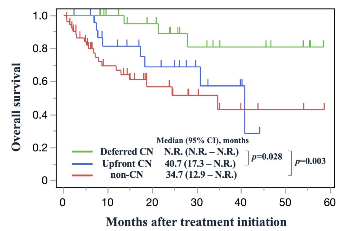 UroToday.com (@urotoday) on Twitter photo Impact of cytoreductive nephrectomy on immune checkpoint inhibitor therapy: treatment outcomes of immune inhibitor combination therapies for metastatic #RenalCellCarcinoma with primary kidney tumors. Presentation by Toshio Takagi, MD, PhD. #AUA25 written coverage by <a href="/zklaassen_md/">Zach Klaassen</a> Impact of cytoreductive nephrectomy on immune checkpoint inhibitor therapy: treatment outcomes of immune inhibitor combination therapies for metastatic #RenalCellCarcinoma with primary kidney tumors. Presentation by Toshio Takagi, MD, PhD. #AUA25 written coverage by <a href="/zklaassen_md/">Zach Klaassen</a>