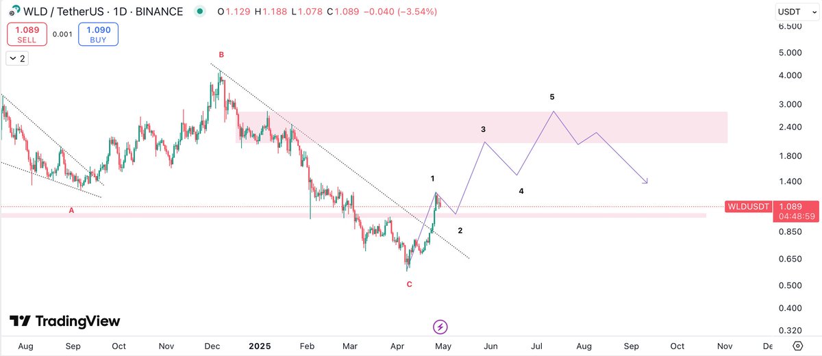 $WLD

Awaiting completion of wave 2 around 1$ to take a long

#Elliottwave