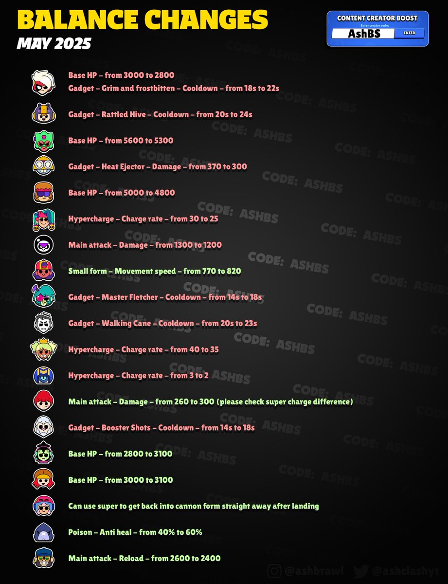 AshClashYT's tweet image. Official Balance Changes are coming tomorrow!! 🔥 

#BrawlStars #BalanceChanges