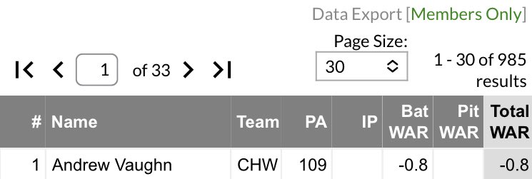 ChiSoxFanMike's tweet photo. The worst player in all of MLB according to fWAR?
Andrew Vaughn. https://t.co/SLp78C9BC0