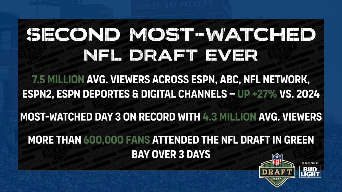 🚨2025 NFL Draft Viewership🚨

2nd most-watched NFL Draft ever!

7.5 million avg. viewers across <a href="/ESPNNFL/">NFL on ESPN</a>, <a href="/nflnetwork/">NFL Network</a>, ABC &amp; digital channels -- up +27% vs. 2024

Most-watched Day 3 on record!

Release: tinyurl.com/yja6sem5