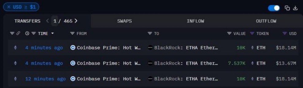 💥BREAKING:

BLACKROCK JUST BOUGHT 27,537 $ETH WORTH $49.95 MILLION

HERE WE GO! 🚀