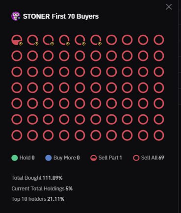 nikezsol's tweet image. $STONER is live! 
Funyd2FCRxZMLy7RLmfmZGGayxcYJWyouEVp5K8mpump
800k mcap rn
@kyivstoner official launch. Nice chart. Clear bubble map and good distribution, website is crazy