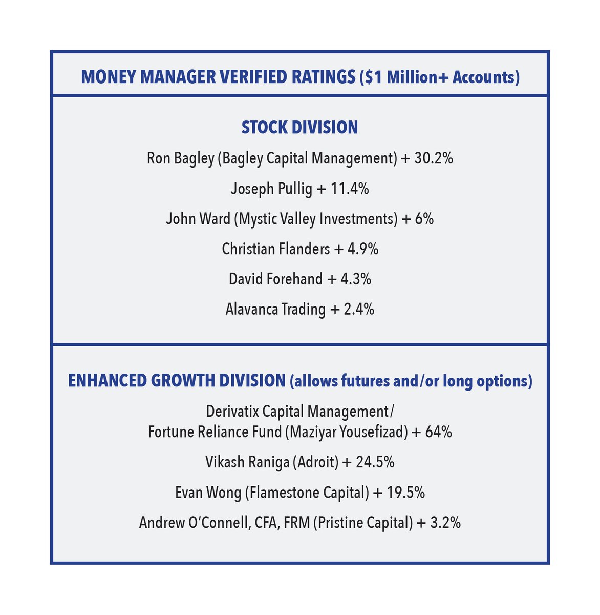 USICOfficial's tweet image. What a market! First quarter 2025 standings for the $1 million+ division (534 entrants across all divisions). Late entrants are still welcome and are tracked from the close on the day they enter. Financial-competitions.com.