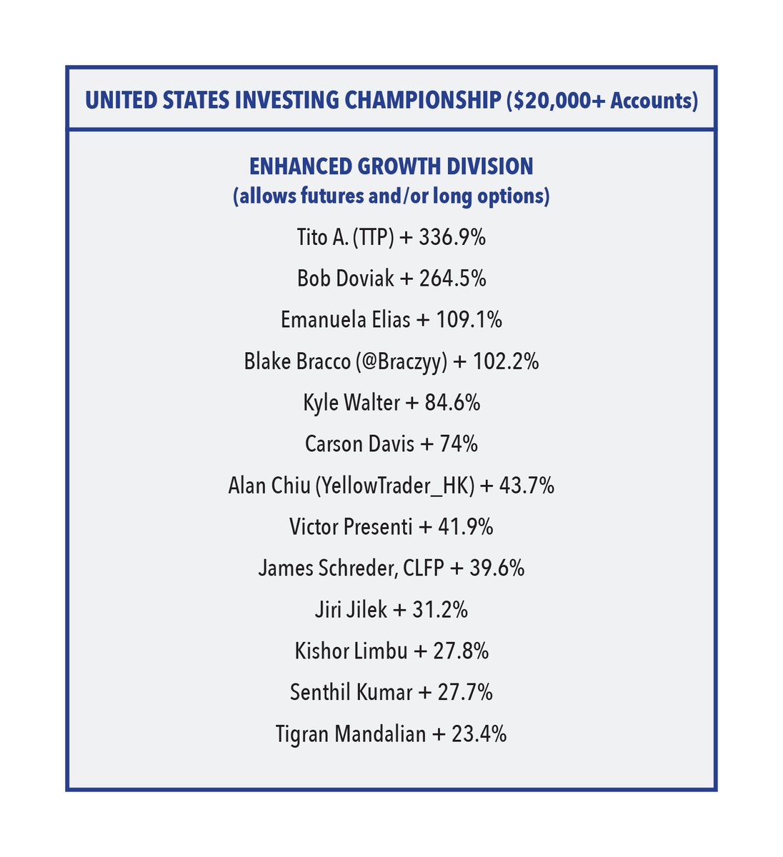 USICOfficial's tweet image. Leaders at the end of the first quarter in the enhanced growth division. Late entrants are still welcome and are tracked from the close on the day they enter. Financial-competitions.com.