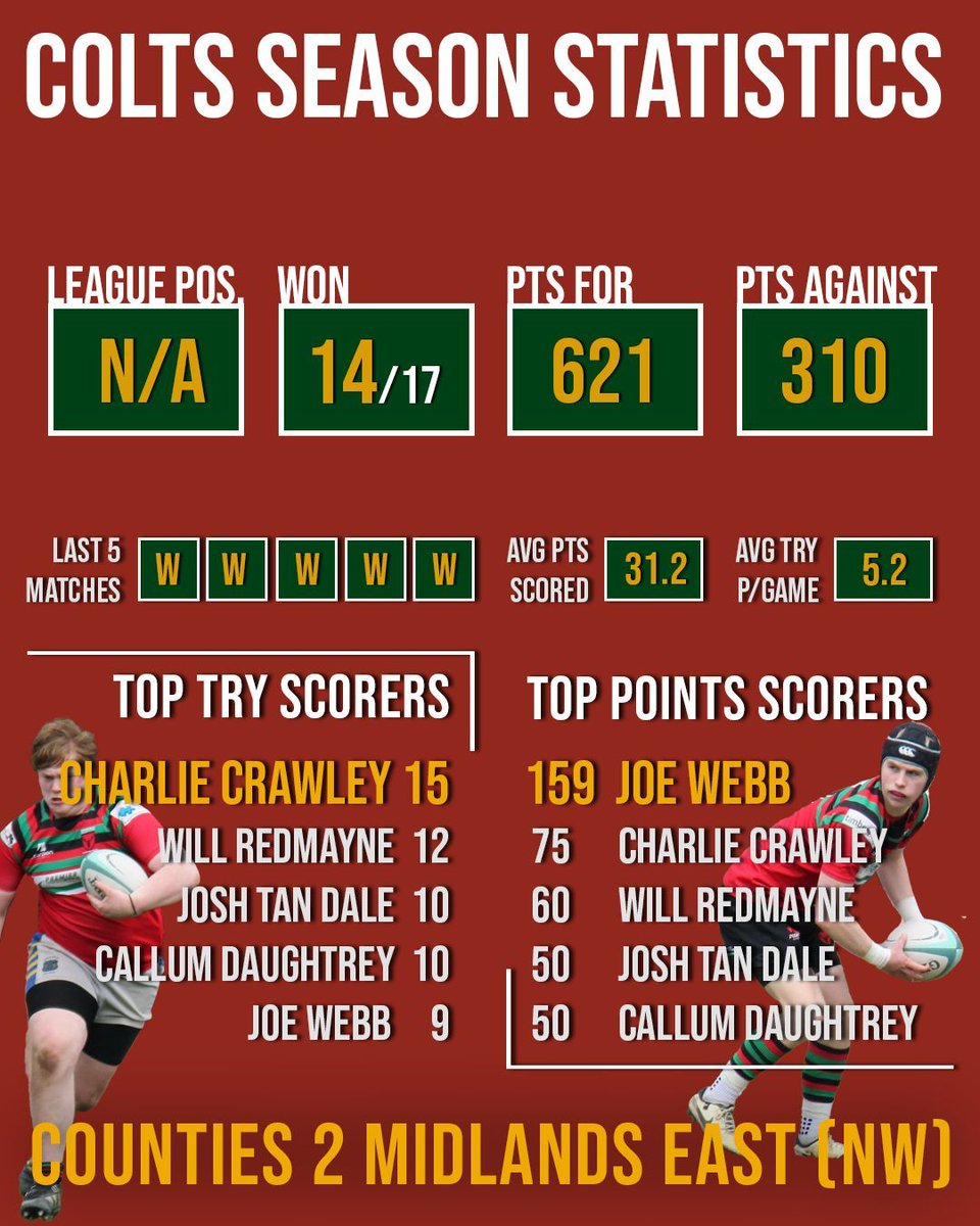 🔴⚫️ SEASON STATISTICS The 1XV, Stags and the Colts all enjoyed great seasons and here are the stats that back those performances up.

#upthedron