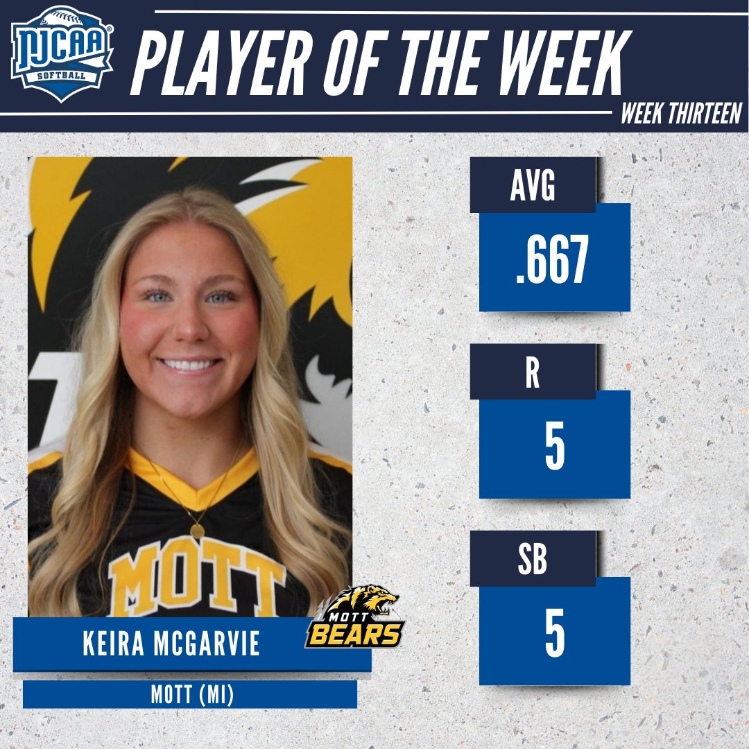 NJCAA Softball (@njcaasoftball) on Twitter photo 🥎 Watch out on the base path!
Keira McGarvie (<a href="/MottCCAthletics/">Mott Athletics</a>) is the #NJCAASoftball DII Player of the Week!
The freshman went 8-for-12 at the plate, recording 4 RBI and 5 runs. McGarvie also stole 5 bases on the week.
#NJCAAPOTW 🥎 Watch out on the base path!
Keira McGarvie (<a href="/MottCCAthletics/">Mott Athletics</a>) is the #NJCAASoftball DII Player of the Week!
The freshman went 8-for-12 at the plate, recording 4 RBI and 5 runs. McGarvie also stole 5 bases on the week.
#NJCAAPOTW
