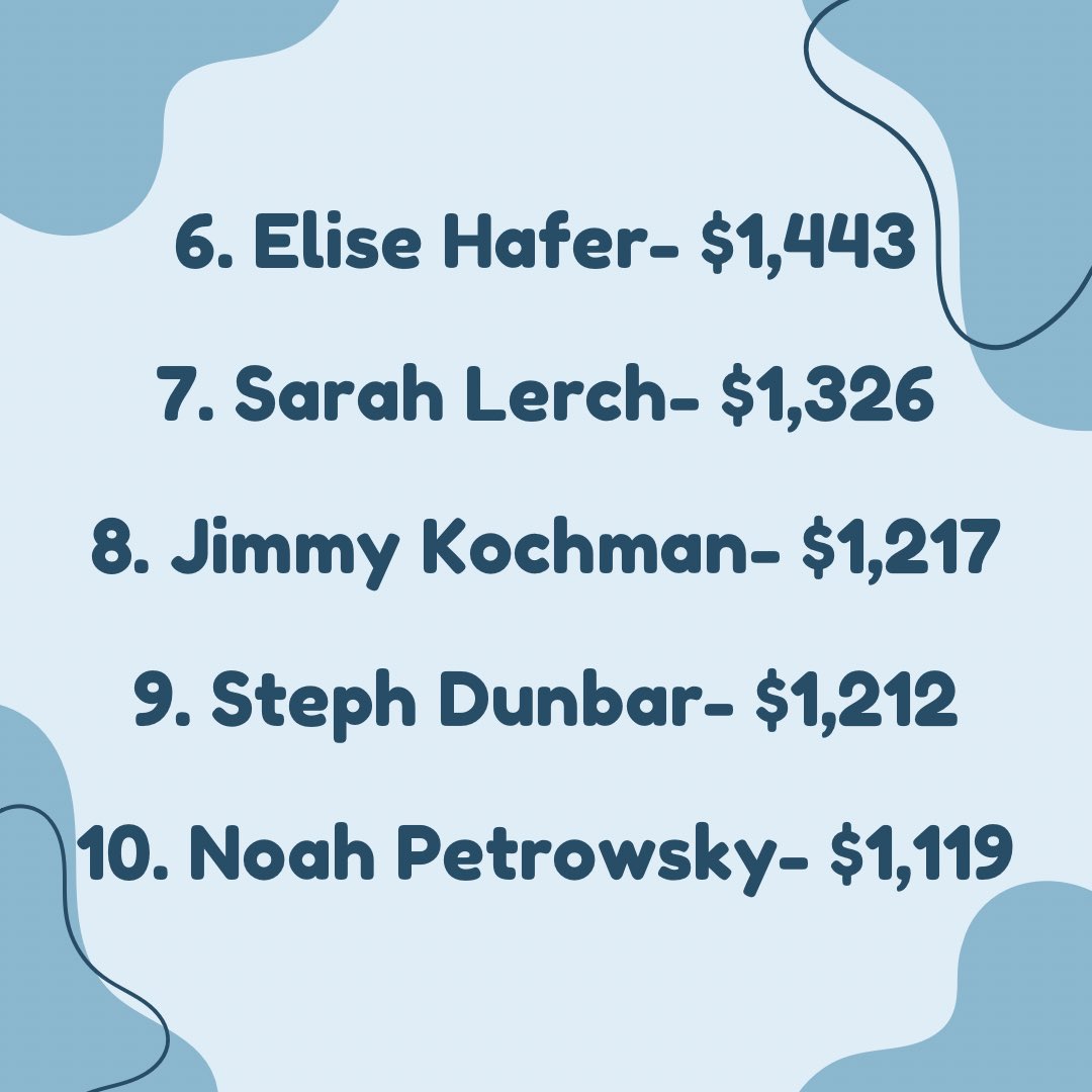 Shout out to our top 10 fundraisers from the 2025 Mini-THON year! 

These students have dedicated their time and have gone above and beyond to fight against pediatric cancer. Amazing work to our top 10!!