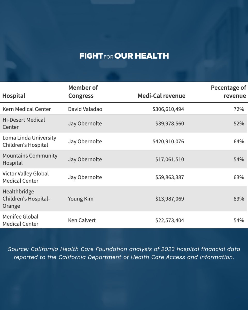 Here's something California Republicans don't want you to know: hospitals in their districts heavily rely on Medi-Cal funding. So why are they in favor of cutting $880 billion in health care, risking shutting down hospitals their constituents rely on?