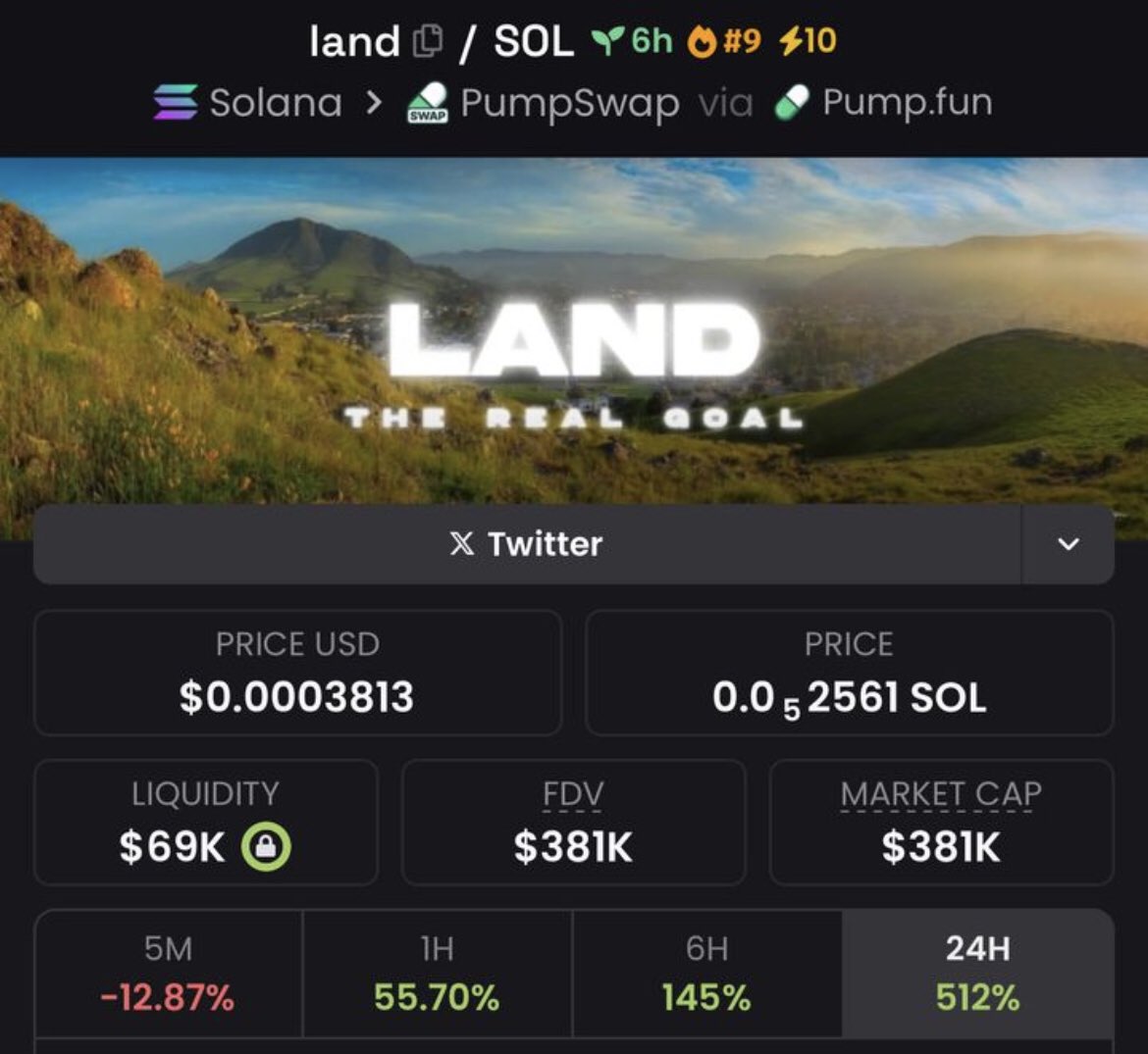 cryptoexxplorer's tweet photo. Jumped on $land at $381k MC 

Mooning aggressively 🚀🚀

Ca:
9jUb38tuMqsCe328tM7kxFEm3wRpbo3MbXPJoFiTpump

#land #SOL #memecoins https://t.co/QuRsoLOhqq