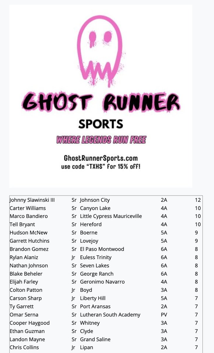 TxHSBaseball (@txhs_baseball) on Twitter photo The Ghost Runners Sports Home Run Leaders (through play on 4/26) are posted at TxHighSchoolBaseball.com. Subscribe today to see the entire list of over 150 HR leaders!
<a href="/GhostRnnrSports/">Ghost Runner Sports</a> <a href="/6ATxHSBaseball/">6ATxHSBaseball</a> <a href="/5ATxHSBaseball/">5ATxHSBaseball</a> <a href="/4ATxHsBaseball/">4ATxHsBaseball</a> <a href="/3ATxHsBaseball/">3ATxHsBaseball</a> <a href="/2ATxHSBaseball/">2ATxHSBaseball</a> The Ghost Runners Sports Home Run Leaders (through play on 4/26) are posted at TxHighSchoolBaseball.com. Subscribe today to see the entire list of over 150 HR leaders!
<a href="/GhostRnnrSports/">Ghost Runner Sports</a> <a href="/6ATxHSBaseball/">6ATxHSBaseball</a> <a href="/5ATxHSBaseball/">5ATxHSBaseball</a> <a href="/4ATxHsBaseball/">4ATxHsBaseball</a> <a href="/3ATxHsBaseball/">3ATxHsBaseball</a> <a href="/2ATxHSBaseball/">2ATxHSBaseball</a>