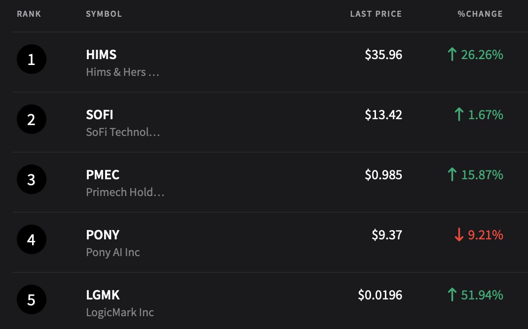 🦆"$HIMS e $SOFI: I Titani di Stocktwits con il Maggior Numero di Nuovi Osservatori Oggi"