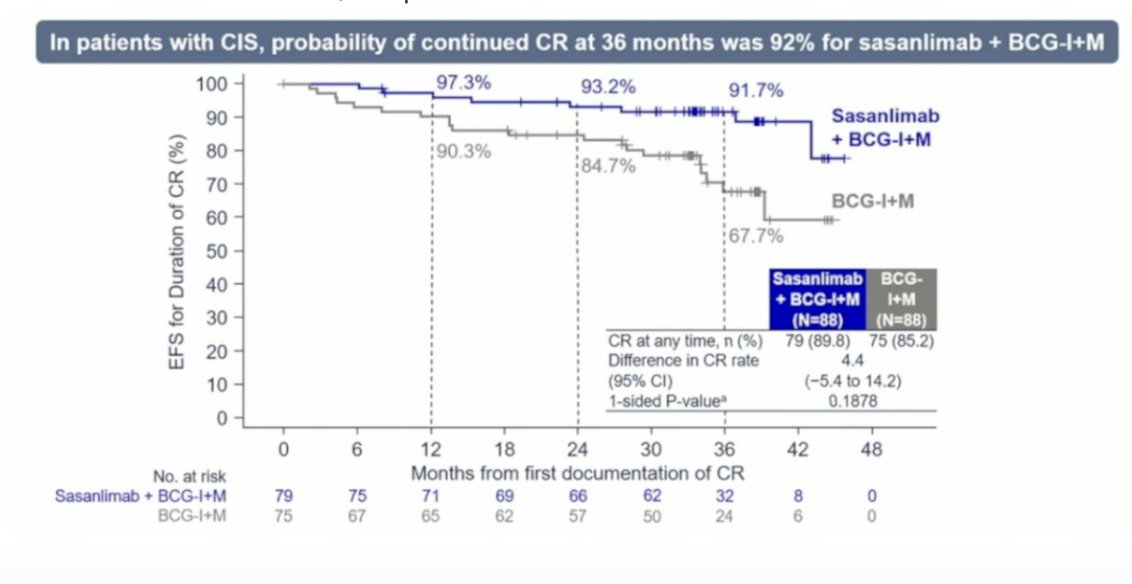 UroToday.com (@urotoday) on Twitter photo Patient with high-risk #NMIBC: balancing BCG with new and emerging treatments in the era of personalized medicine. #IBCGBladderCancerForum Presentation by <a href="/JoshMeeks/">Joshua Meeks</a> and <a href="/BenjaminPradere/">Benjamin Pradere</a>. #AUA25 written coverage by <a href="/zklaassen_md/">Zach Klaassen</a> > bit.ly/4cVcD9M <a href="/AmerUrological/">Amer. Urol. Assn.</a> Patient with high-risk #NMIBC: balancing BCG with new and emerging treatments in the era of personalized medicine. #IBCGBladderCancerForum Presentation by <a href="/JoshMeeks/">Joshua Meeks</a> and <a href="/BenjaminPradere/">Benjamin Pradere</a>. #AUA25 written coverage by <a href="/zklaassen_md/">Zach Klaassen</a> > bit.ly/4cVcD9M <a href="/AmerUrological/">Amer. Urol. Assn.</a>