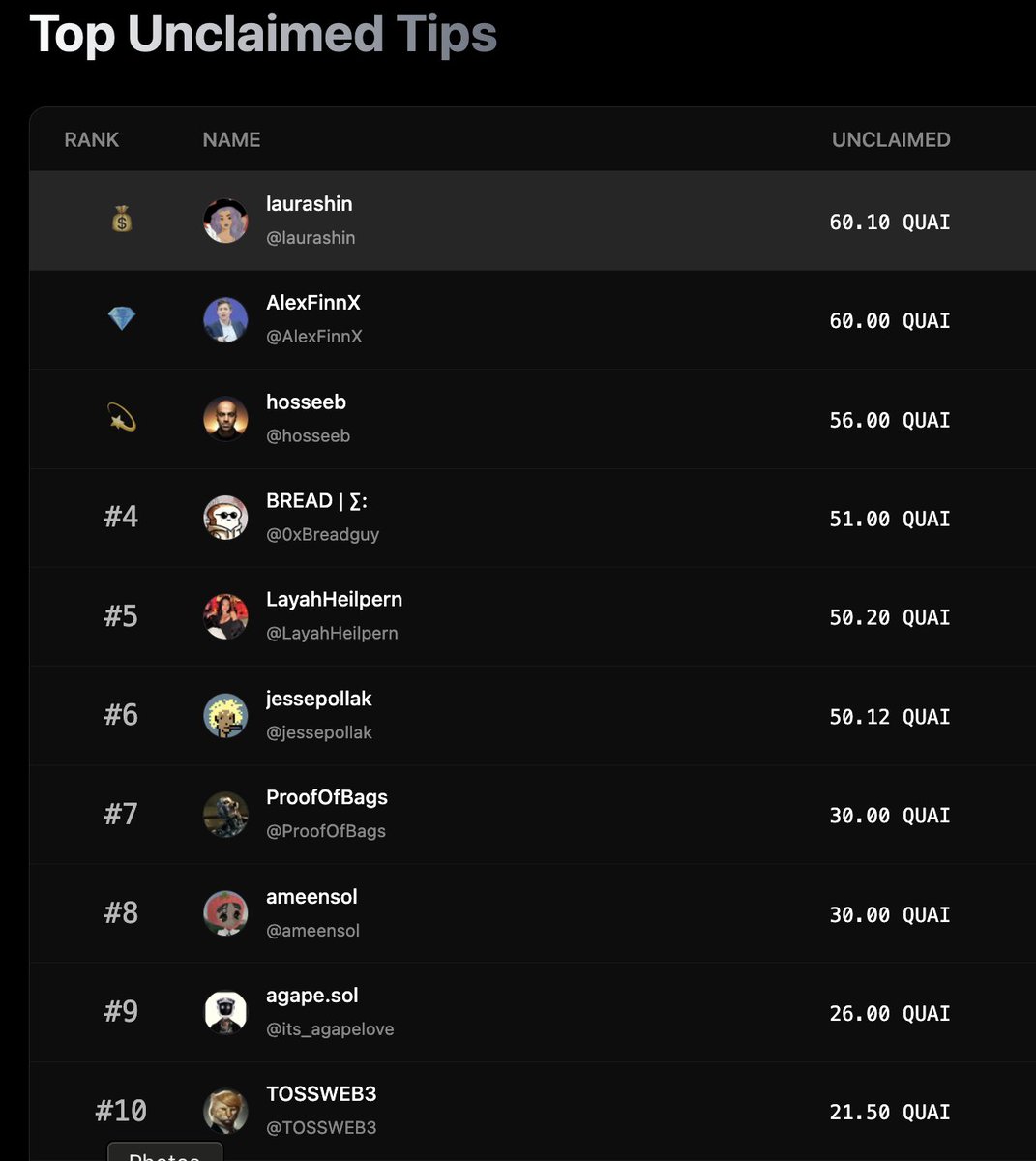 Dr K - e/acc ⚡💵 (@mechanikalk) on Twitter photo After the first day of <a href="/kippermoney/">Kipper</a> being live on <a href="/QuaiNetwork/">Quai Network ⚡️💵</a>, the top 10 accounts that have unclaimed tips from the 12k QUAI tipped so far are:
<a href="/laurashin/">Laura Shin</a> <a href="/AlexFinnX/">Alex Finn</a> <a href="/hosseeb/">Haseeb >|<</a> <a href="/0xBreadguy/">BREAD | ∑:</a> <a href="/LayahHeilpern/">Layah Heilpern</a> <a href="/jessepollak/">jesse.base.eth</a> <a href="/ProofOfBags/">Ultron</a> <a href="/ameensol/">Ameen Soleimani</a> <a href="/its_agapelove/">agape.sol</a> <a href="/TOSSWEB3/">TOSS🦄</a> After the first day of <a href="/kippermoney/">Kipper</a> being live on <a href="/QuaiNetwork/">Quai Network ⚡️💵</a>, the top 10 accounts that have unclaimed tips from the 12k QUAI tipped so far are:
<a href="/laurashin/">Laura Shin</a> <a href="/AlexFinnX/">Alex Finn</a> <a href="/hosseeb/">Haseeb >|<</a> <a href="/0xBreadguy/">BREAD | ∑:</a> <a href="/LayahHeilpern/">Layah Heilpern</a> <a href="/jessepollak/">jesse.base.eth</a> <a href="/ProofOfBags/">Ultron</a> <a href="/ameensol/">Ameen Soleimani</a> <a href="/its_agapelove/">agape.sol</a> <a href="/TOSSWEB3/">TOSS🦄</a>