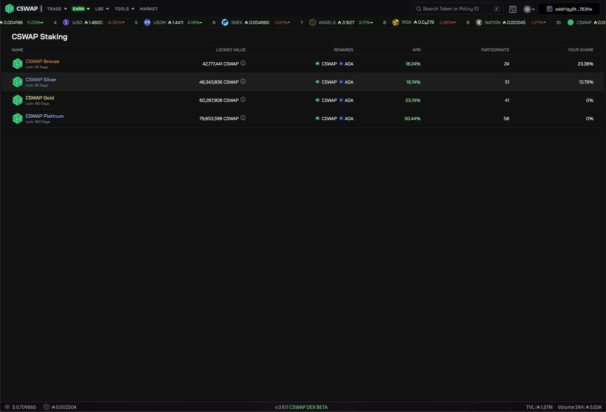 CswapDEX's tweet photo. 🗣️CSWAP Dex Beta Staking and Farming rewards present one of the best yield opportunities right now on Cardano. 

Earn up to 30% APY staking and up to 60% APY farming.

Harvest rewards daily for passive yield. 
Now that's utility! It's easy to earn with CSWAP. https://t.co/8AM7k2L9KY