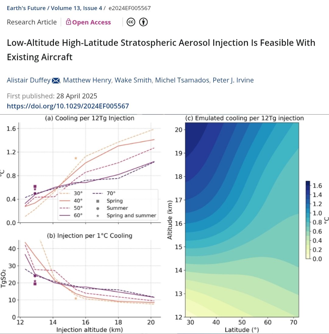 🚨New study shows that cooling the planet via #SAI could be done using existing aircraft by targeting polar regions at ~13km altitude.

Though less efficient than tropical high-altitude injection, it may allow faster, cheaper deployment—but with higher aerosol use &amp; risks.🧵1/10
