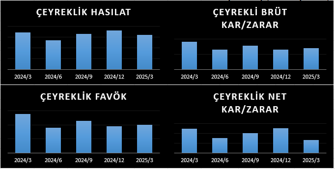 Traderduk's tweet photo. #FROTO 2025 1Ç Bilanço Analizi 
#Traderduk
#FROTO GELİR GİDER TABLOSU ANALİZİ
#FROTO Ford Otosan şirketinde hasılat 2025'in birinci çeyreğinde 160,901 milyar olarak gerçekleşmiş olup önceki yılın aynı dönemine göre %-6,18 azalmıştır. Çeyreklik bazda ise bir önceki çeyreğe göre -11,38% oranında azalarak 160,901 milyar düzeyinde gerçekleşmiştir.
Bu çeyrekte hasılatı düşüp maliyetleri de arttığı için şirketin Brüt Karı geçen yılın aynı çeyreğine göre daralarak %-23,81 oranında düşüp  13,906 milyar TL olmuştur. Çeyreklik bazda ise Brüt Karı bir önceki çeyreğe göre 6,93% artarak 13,906 milyar seviyesinde gerçekleşmiştir. Brüt Kar Marjı ise %10,64'ten %8,64'e düşerek -200 bps küçülürken çeyreklik bazda ise artarak 20,66% düzeyinde gerçekleşmiştir. Brüt Kar Marjındaki dönemsel bazdaki küçülme şirketin üretim maliyetlerinin yüksek olduğu veya fiyatlandırma stratejisinin etkili olmadığı anlamlarına gelebilir.
Bu dönemde yine Faaliyet Giderlerinde %1,85 oranında bir yükseliş meydana gelmiş olup bu durum Esas Faaliyet Karını negatif etkileyerek karlılığı düşürmüş ve süreçte Esas Faaliyet Karı 7,77 milyar olarak gerçekleşmiş ve geçen yılın aynı dönemine göre %-36,71 oranında bir azalış göstermiştir. Esas Faaliyet Kar Marjı da %7,16'dan %4,83'e düşerek -233 bps'lik bir daralma  göstermiştir.
2025'in birinci çeyreğinde #FROTO şirketinin Finansal Giderleri de %24,03 artmış ve artan Finansal Giderler şirketin Net Karının ve kar marjının daralmasında etkili olmuştur. Ayrıca Finansman Giderlerinin 0,88 katı (  10,258 milyar) Finansman Geliri(Gideri) Öncesi Kar üretmiş olup bu kar ile Finansal giderleri karşılayabilecek yeterli miktarda bir kar üretemediği için şirket ileride borç yönetiminde zorluk yaşayabilir ve şirketin finansal sürdürülebilirliği risk altında kalabilir, diyebiliriz.
Yine bu dönemde geçen yılın aynı çeyreğine göre %-12,69 düşmesine rağmen 5,342 milyar TL Net Parasal Pozisyon Kazançları (Kayıpları) karı yazmış olup bu da Sürdürülen Faaliyetler Vergi Öncesi Karını sınırlı pozitif etkileyerek Vergi Öncesi Kar'ın  9,203 milyar  TL seviyesinde gerçekleşmesini sağlamıştır.
Sonuç olarak 2025'in birinci çeyreğinde #FROTO şirketinin Net Dönem Karı %-47,65 oranında düşerek 6,487 milyar TL olarak gerçekleşmiştir. Çeyreklik bazda ise bir önceki çeyreğe göre -49,14% azalarak 6,487 milyar olmuştur. Ayrıca bu dönemde şirket 2,284 milyar TL  Ertelenmiş Vergi gideri de yazmıştır.
Bu süreçte Net Kar Marjı ise %7,23'ten %4,03'e düşerek -319 bps küçülme  göstermiştir.
#FROTO dönemsel bazda FAVÖK'ü %-27,87 düşerek 10,055 milyar TL olurken çeyreklik dönem FAVÖK'ü de bir önceki çeyreğe göre 4,98% artarak 10,055 milyar düzeyinde gerçekleşmiştir. Dönemsel bazda FAVÖK Marjı ise %8,13'ten %6,25'e düşerek -188 bps küçülmüştür. Bu da şirketin operasyonel maliyetlerinin yüksek olduğunu veya fiyatlandırma baskısı altında olduğunu ve dolayısıyla bu anlamda ileride operasyonel zorluklar yaşayabileceğini göstermesi açısından dikkat edilmesi gereken bir husustur.  Ayrıca çeyreklik bazda FAVÖK Marjı da 97 Bps artarak 18,46% düzeyinde gerçekleşmiştir. Öte yandan Net Faaliyet Karı ise %-40,62 düşerken  Net Faaliyet Kar Marjı da %6,43'ten %4,07'ye düşerek -236 bps azalış göstermiştir.
Gelir-Gider Tablosu içinde Net Karı en fazla arttıran kalem 5,342 milyar TL ile Net Parasal Pozisyon Kazançları (Kayıpları) kalemi olup Net Karı en fazla törpüleyen kalem ise 11,652 milyar TL ile Finansman Giderleri kalemi olmuştur.
Tüm bu verilere göre #FROTO  2025 yılının birinci çeyreğinde geçen yılın aynı çeyreğine göre operasyonel anlamda hem Faaliyet Giderleri hem Finansal Giderleri artıp hem de hasılatını azaltıp Net Kârını düşürerek görece başarısız bir dönem geçirmiştir, diyebiliriz.
Daha fazlası için 👉@Traderduk
#Traderduk