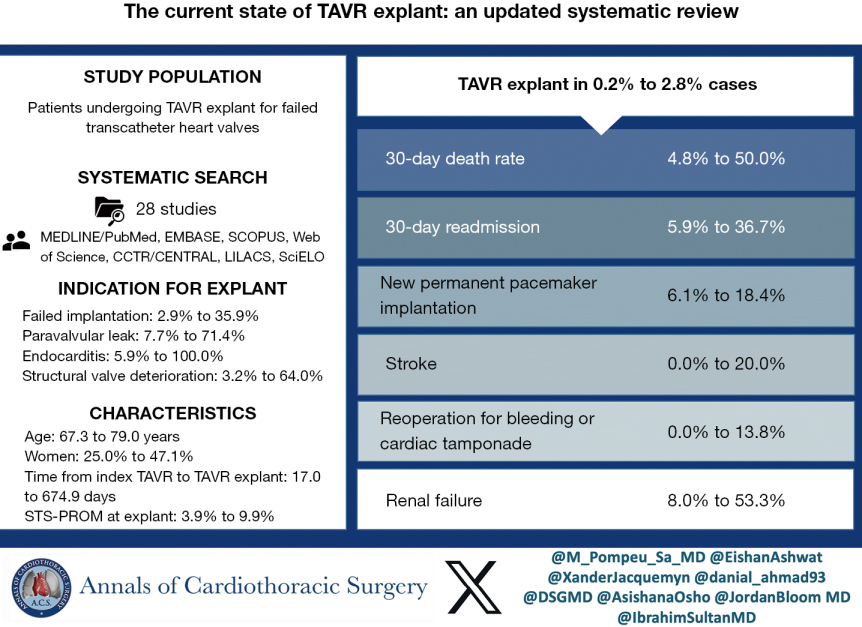 Pitt Cardiothoracic Surgery Department (@upmc_ctsurgery) on Twitter photo A #SystematicReview demonstrates that while #TAVR explant is a rare event, its clinical impact is non-negligible
🔗: pubmed.ncbi.nlm.nih.gov/40270844/
<a href="/M_Pompeu_Sa_MD/">Michel Pompeu Sá</a> <a href="/IbrahimSultanMD/">Ibrahim Sultan</a> <a href="/XanderJacquemyn/">Xander Jacquemyn</a> <a href="/danial_ahmad93/">Danial Ahmad, MD, MPH</a> <a href="/EishanAshwat/">Eishan Ashwat</a> <a href="/DSGMD/">Derek Serna-Gallegos MD</a> <a href="/HviUpmc/">UPMC Heart and Vascular Institute</a> A #SystematicReview demonstrates that while #TAVR explant is a rare event, its clinical impact is non-negligible
🔗: pubmed.ncbi.nlm.nih.gov/40270844/
<a href="/M_Pompeu_Sa_MD/">Michel Pompeu Sá</a> <a href="/IbrahimSultanMD/">Ibrahim Sultan</a> <a href="/XanderJacquemyn/">Xander Jacquemyn</a> <a href="/danial_ahmad93/">Danial Ahmad, MD, MPH</a> <a href="/EishanAshwat/">Eishan Ashwat</a> <a href="/DSGMD/">Derek Serna-Gallegos MD</a> <a href="/HviUpmc/">UPMC Heart and Vascular Institute</a>