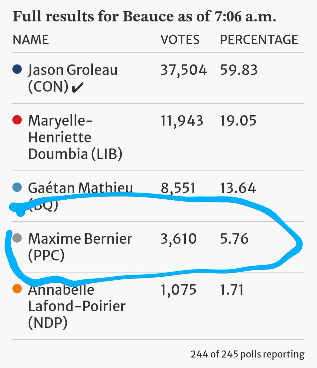 In normal world of CDN politics party leader will step down either willingly forced to resign.

However while not forming govt , given improvement in CPC fortunes it might be different scenario with PP.

Meanwhile if there's 1 party leader who doesn't seem to learn...

#cdnpoli