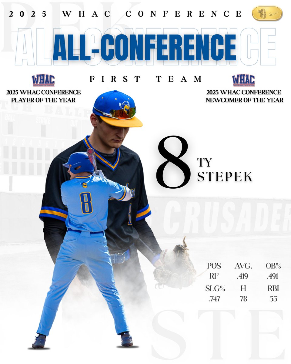 Madonna Baseball (@mucrusadersbsb) on Twitter photo ππππππ ππ
πππ ππππβΌοΈπ
Stepek in his first year as a Crusader was legendary. He is named the conference Player & Newcomer of the Year. Hitting .419,a 1.238 OPS, 78 hits, 14 doubles, 7 triples, 11 home runs, 55 RBI, and 33 stolen bags this seasonβΌοΈ
#CrusaderNation ππππππ ππ
πππ ππππβΌοΈπ
Stepek in his first year as a Crusader was legendary. He is named the conference Player & Newcomer of the Year. Hitting .419,a 1.238 OPS, 78 hits, 14 doubles, 7 triples, 11 home runs, 55 RBI, and 33 stolen bags this seasonβΌοΈ
#CrusaderNation