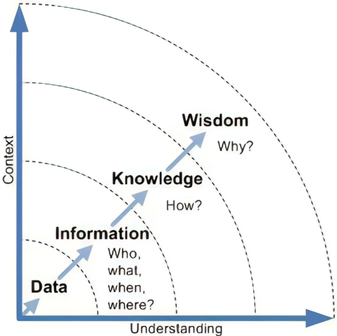 Anyone can gather data.

Few can generate wisdom.

Data answers what.
Wisdom answers why.

The fastest path to wisdom?
Moving beyond who, what, and when.

It’s easy to track. But it’s harder to understand.
Context turns data into decisions.

Cultivate your wisdom.