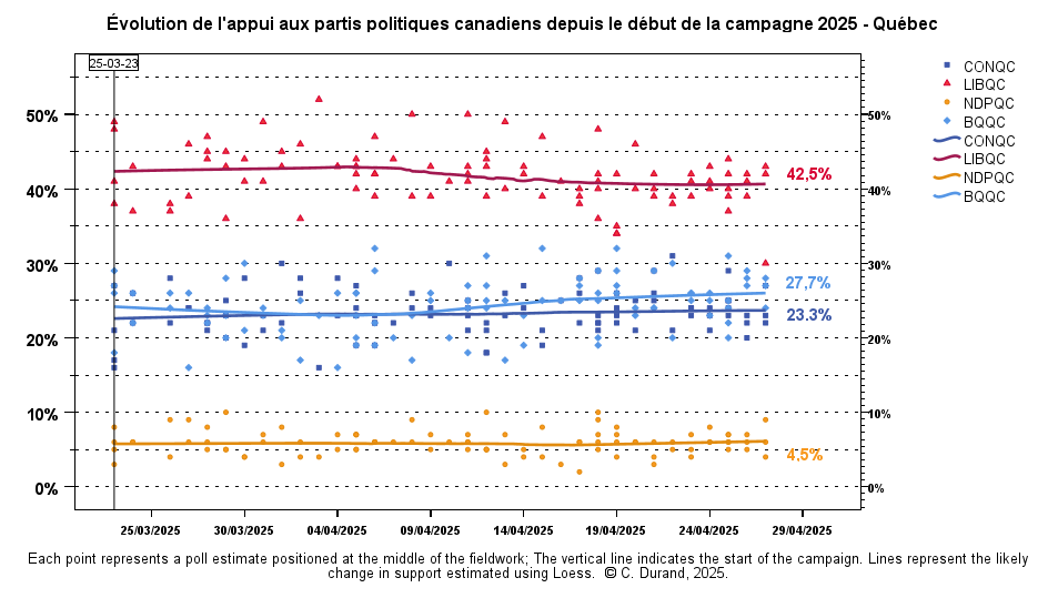 An analysis of the polls conducted during the Canada 2025 electoral campaign.
Ah! les sondages: Canada 2025 - the day after ahlessondages.blogspot.com/2025/04/canada…