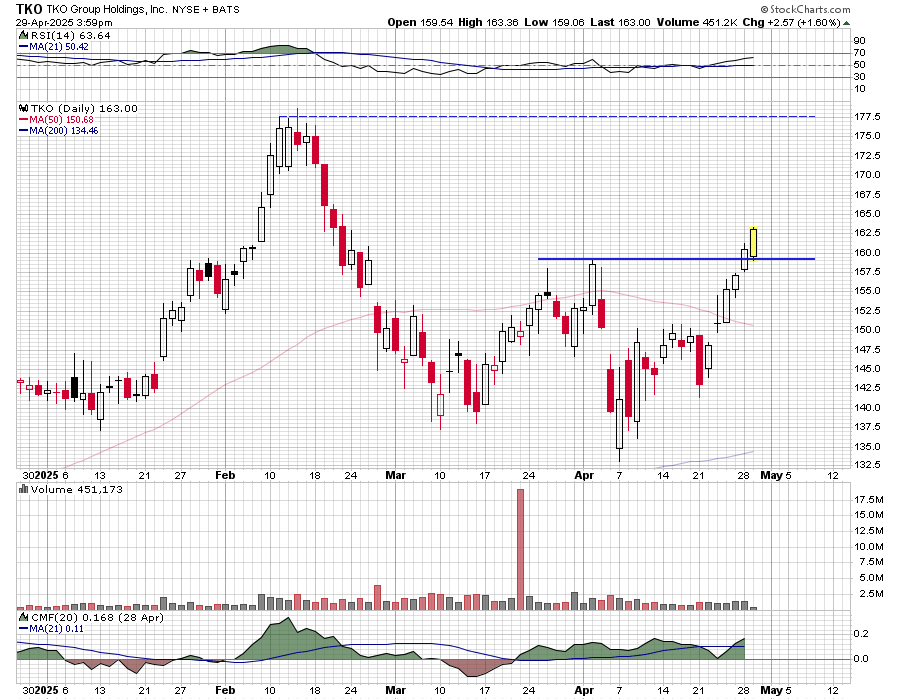 $TKO TKO Group Holdings - Resistance becomes support.