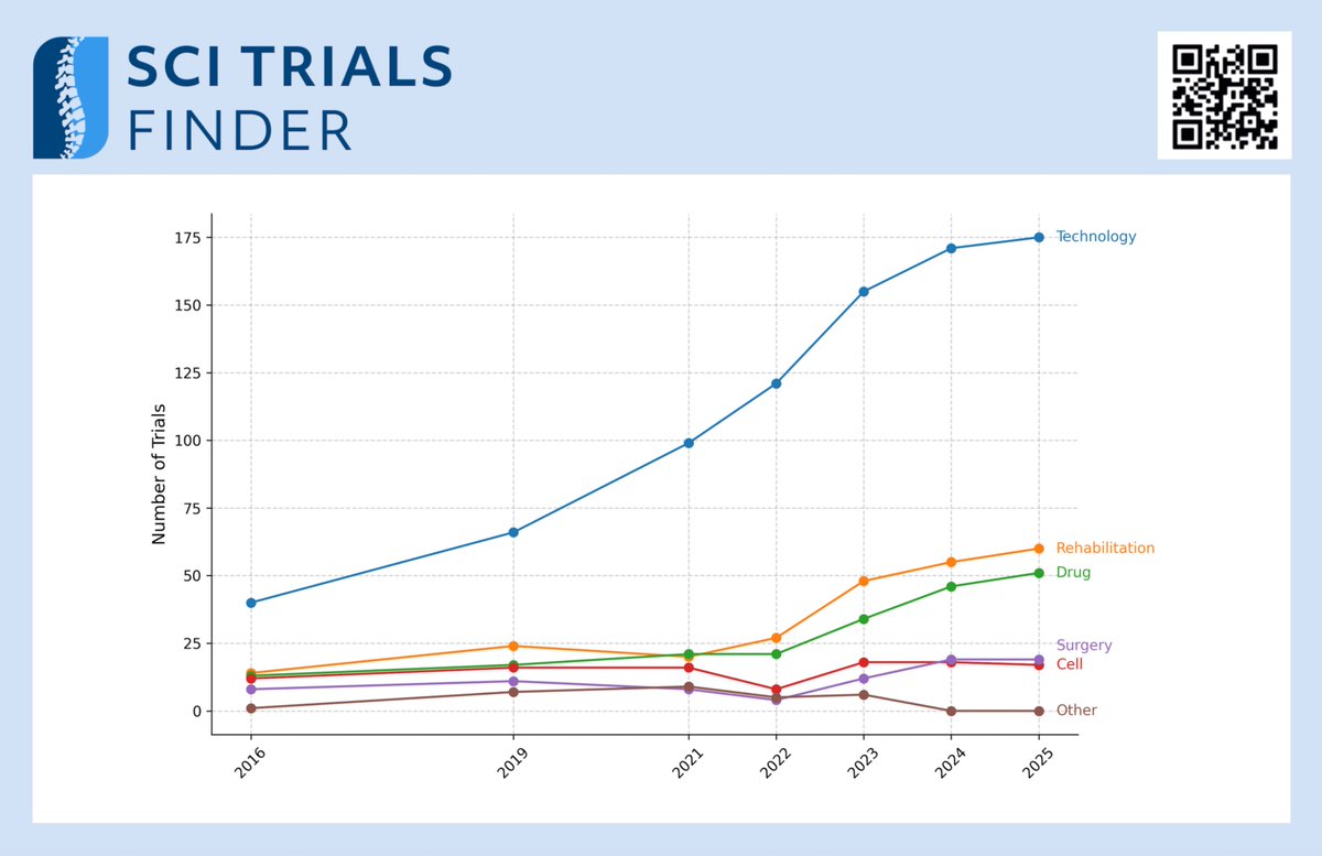 So far this year, most active, curated trials on SCITrialsFinder.net have focused on #technology-based interventions 🤖— a trend we've seen in recent years. Other key areas include #rehabilitation 🧠, #drug therapies 💊, #surgical approaches 🏥 and #cellular treatments 🧬.