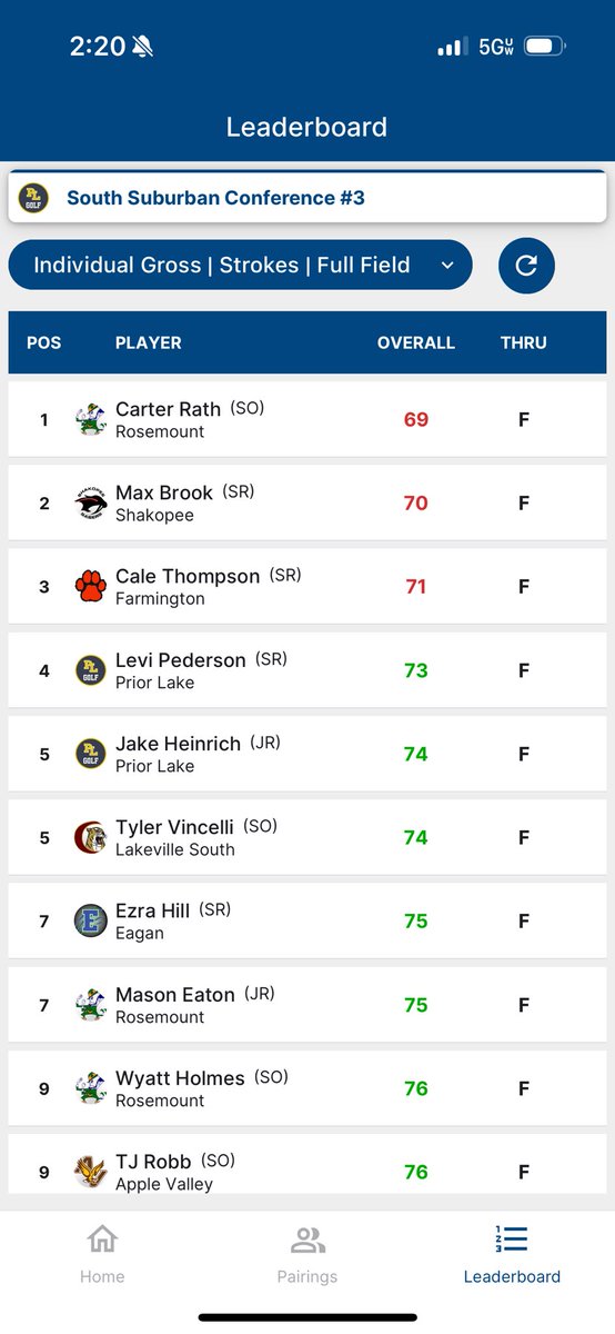 Varsity with a 3rd place finish at the conference tournament today. We were led by Senior Max Brook shooting -2 to take 2nd! Zitzmann and Stoering both finish top 15 shooting 77/78. <a href="/SabersAD/">Shakopee Activities</a>