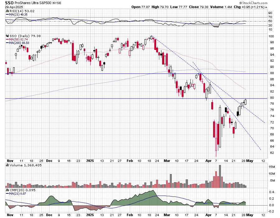 $SSO - Two consecutive closes above the $80 level would confirm the April consolidation and the start of a new uptrend.