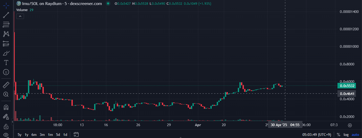 LEEMOO761717's tweet photo. ⚡ Boosted 30x Imu on DEX Screener! 
$Leemoo

https://t.co/wJdRzCCnET

#MemeToken #PumpFun #Raydium #Web3 #Altcoin #Dexscreener #Crypto #Blockchain #Memecoin #Solana #LEEMOO #SolanaNFT #CryptoArt https://t.co/KG77jDEYQ2