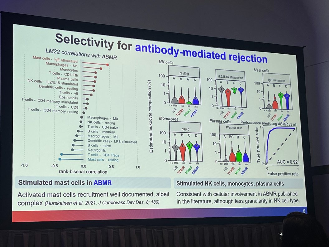 Study presented by Dr. Patrick Gauthier at #ISHLT2025:
Bulk transcriptomics lacks cell-type resolution, but digital cytometry deconvolution may bridge the gap.
In &gt;3,200 EMBs, CIBERSORTx identified distinct immune profiles with strong correlation with molecular rejection states.