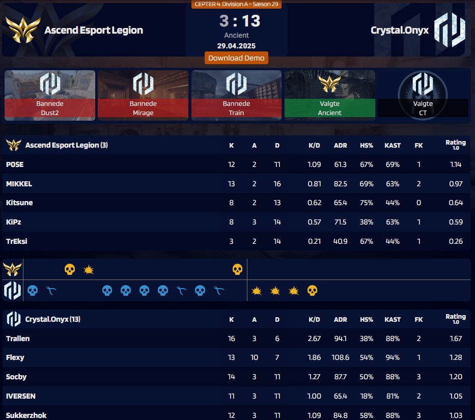 💎 Sæsonen er gået i gang, og vi er gået 1-1 so far 💎

Vi taber vores første kamp i går 11-13 mod HDE.Wild, unlucky 
I dag hiver vi en solid sejr 13-3 mod Acend Esport Legion
GGWP til alle! :P

I morgen går det løs igen med hele 2 kampe 🔥