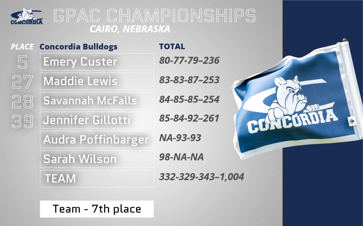 Concordia Bulldogs (@cunebulldogs) on Twitter photo W⛳ | <a href="/CUNEBulldogGolf/">CUNE Bulldog Golf ⛳️</a> has placed seventh at the 2025 GPAC Championships.
Emery Custer earns a conference medal for her fifth-place individual claim! W⛳ | <a href="/CUNEBulldogGolf/">CUNE Bulldog Golf ⛳️</a> has placed seventh at the 2025 GPAC Championships.
Emery Custer earns a conference medal for her fifth-place individual claim!