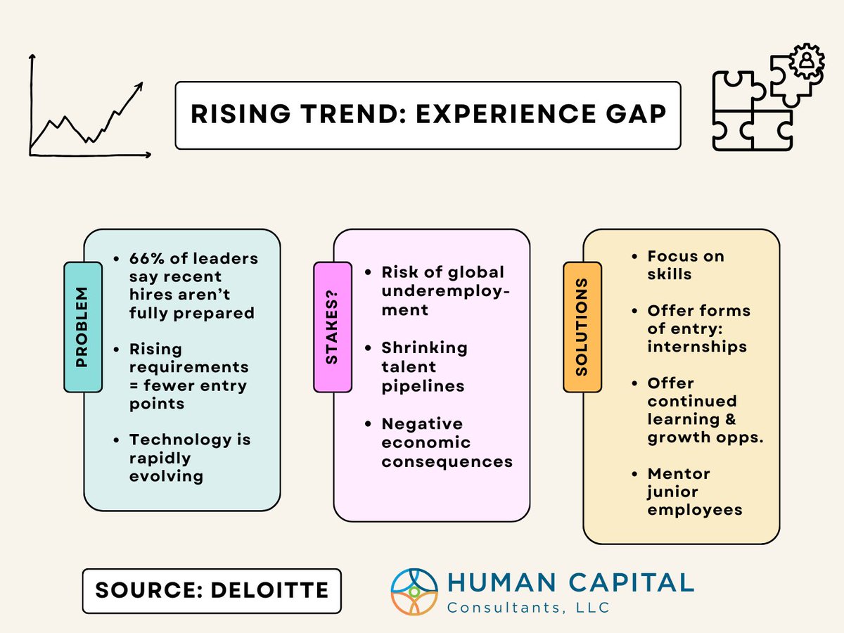 HccExecSearch's tweet image. Employers can manage experience gap challenges through skills-based hiring, offering various forms of entry, mentoring junior employees, and providing learning and growth opportunities. 

#hr #hrcontractor #humanresources #humanresourcesmanagement #hradvisor #hradvice
