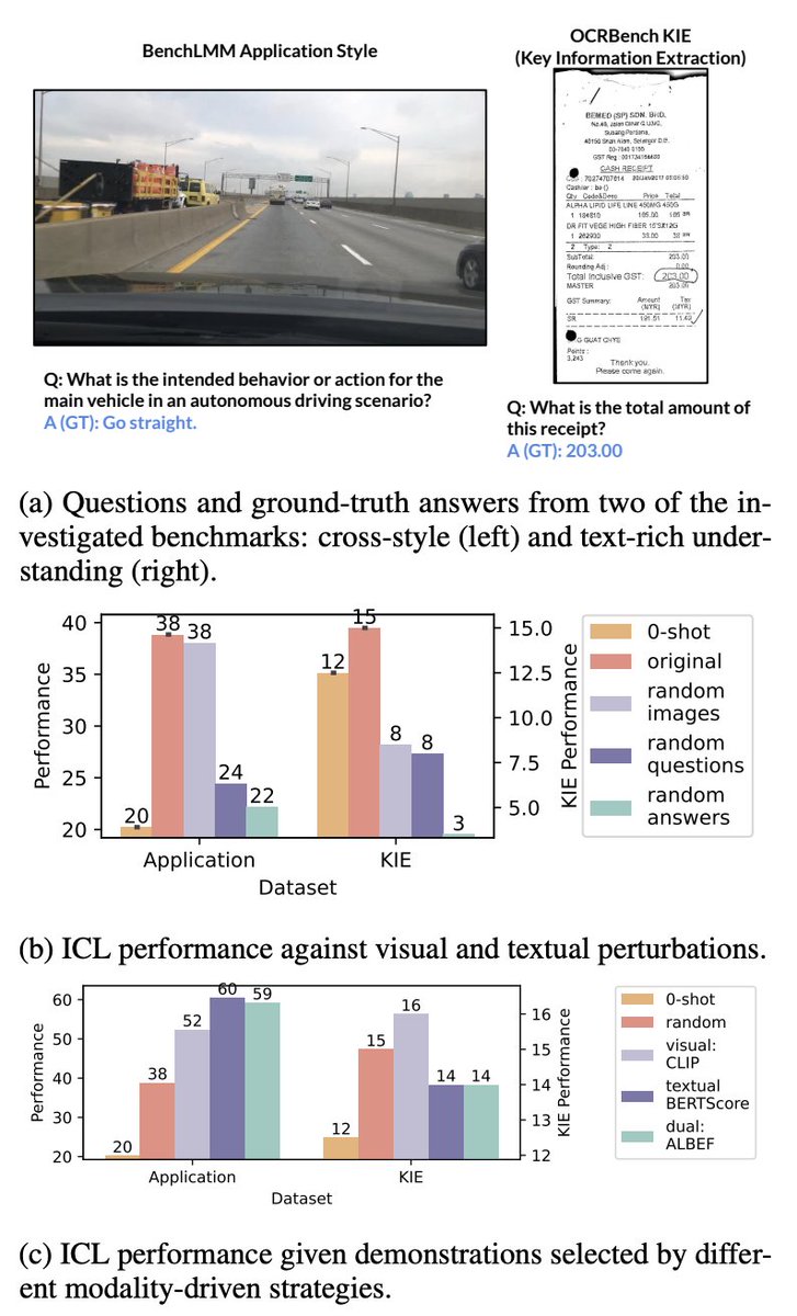 Should multimodal in-context learning demonstrations mirror the visual or textual patterns of test instances?
I'll present paper “From Introspection to Best Practices: Principled Analysis of Demonstrations in Multimodal In-Context Learning” on April 30th at NAACL. 
See you there!