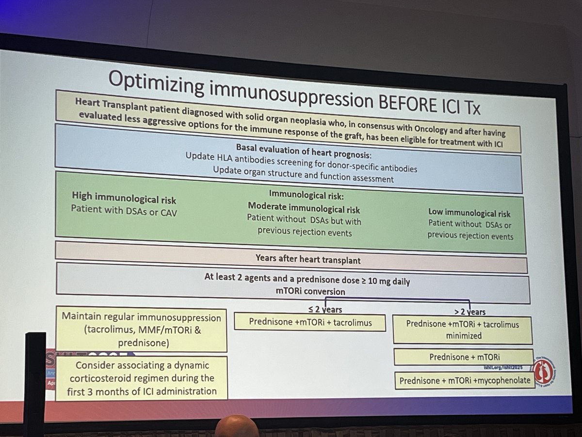 Lorena Herrador (@lherradorg) on Twitter photo Great talk by Dr. Yael Peled <a href="/YaelPeledPotash/">Yael Peled</a> on immune checkpoint inhibitors in HTx recipients.
Clear, practical take-home messages on balancing cancer treatment and rejection risk.
📌 Sharing a helpful scheme shown during the session.
#ISHLT2025 #HeartTransplant #Immunotherapy Great talk by Dr. Yael Peled <a href="/YaelPeledPotash/">Yael Peled</a> on immune checkpoint inhibitors in HTx recipients.
Clear, practical take-home messages on balancing cancer treatment and rejection risk.
📌 Sharing a helpful scheme shown during the session.
#ISHLT2025 #HeartTransplant #Immunotherapy