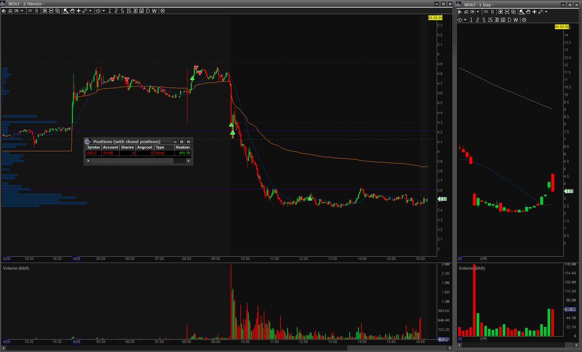 stonkstradercas's tweet photo. $WOLF First red day. Mi foco para acciones en el futuro son estos setups dónde el EV y RR mucho mayor que gappers día 1 aunque ocurran poco. Así me puedo centrar en futuros y cuándo hay oportunidad realmente interesante si estar ahí. https://t.co/Ya0naN3kAw