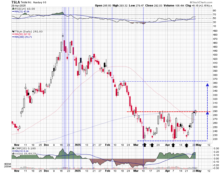 $TSLA Tesla - a lot of things going on with this chart. Ninety four days (a Fib number) from the December high, price is now testing a well-defined level of horizontal resistance. This $290 resistance level is being reinforced by the 200 day moving average. A confirmed breakout