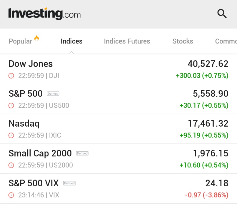 ⚫️"S&P 500 in Crescita per il Sesto Giorno: Crollo del VIX e Speranze di Accordo Commerciale"