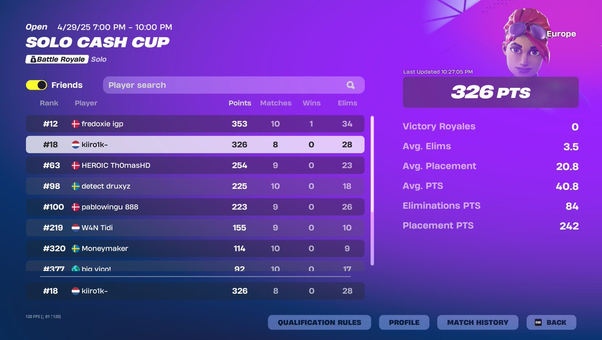 Top 15 ($640) 

Died to cheaters 3x before endgame, while having the best loot ever😃😃