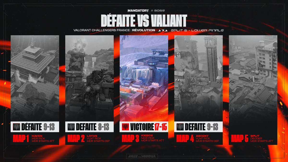 Fin de match. Fin de Split . On termine 3ème !🫡

GG WP <a href="/ValiantOfficiel/">Team Valiant</a> 🤝