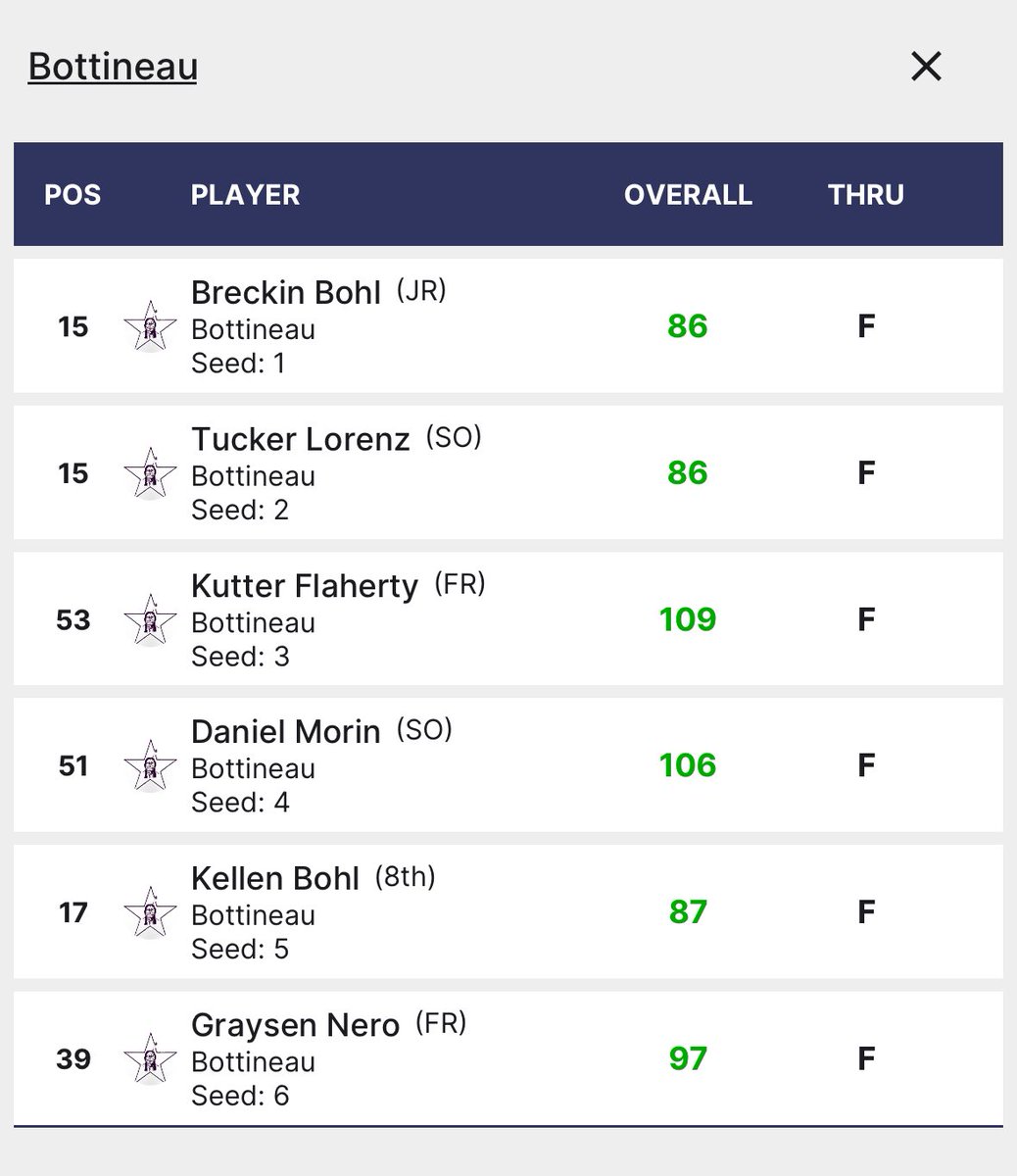 It warmed up but the fan started blowing even harder. 5th place team finish and three in the top 20. Its time to start grinding for May.