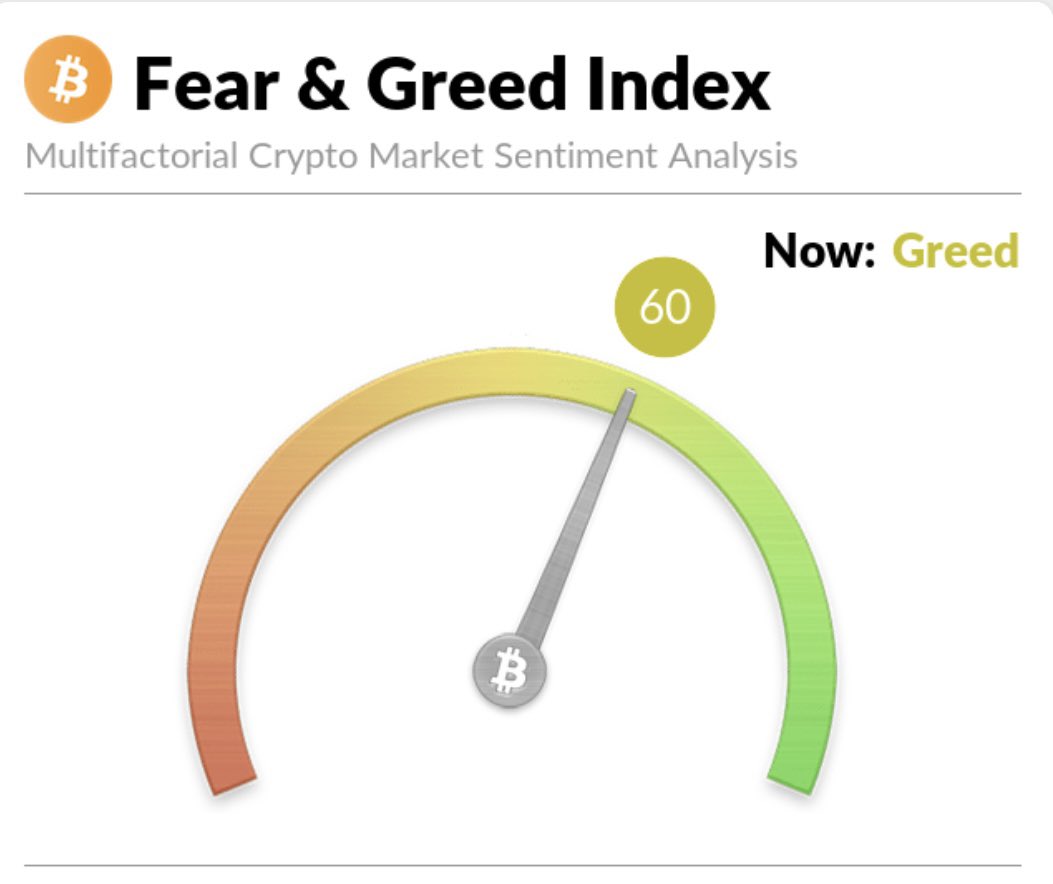 The Crypto Fear &amp; Greed Index is currently sitting at “Greed”

Are you buying, selling or holding?