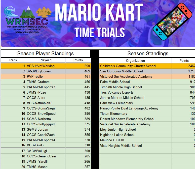 After 6 weeks a high-level racing, the standings tell the story! 2 More weeks to go before the top 16 racers battle it out in the playoffs. Good luck racers.
